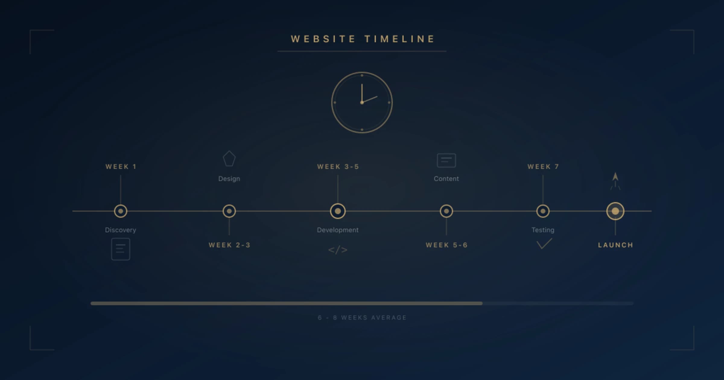 ¿Cuánto tarda crear un sitio web en 2026?